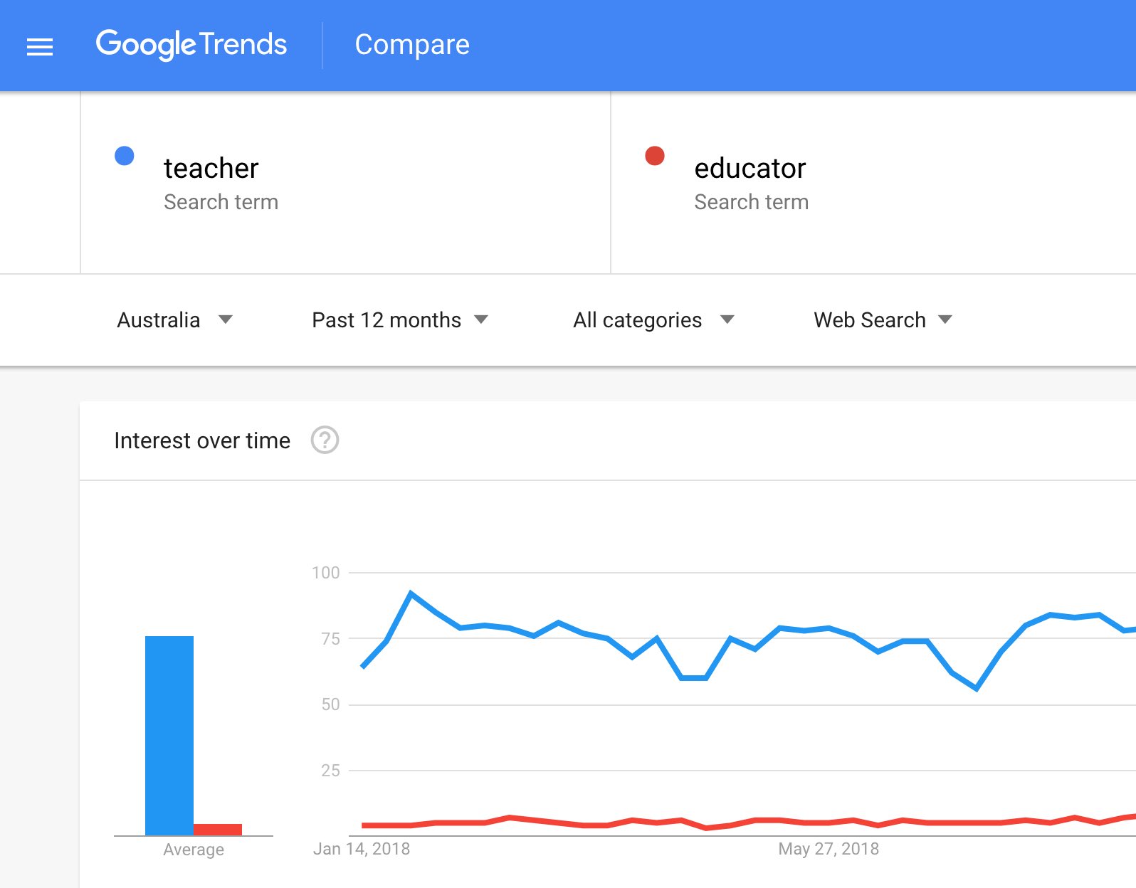 Google Trends teacher vs educator