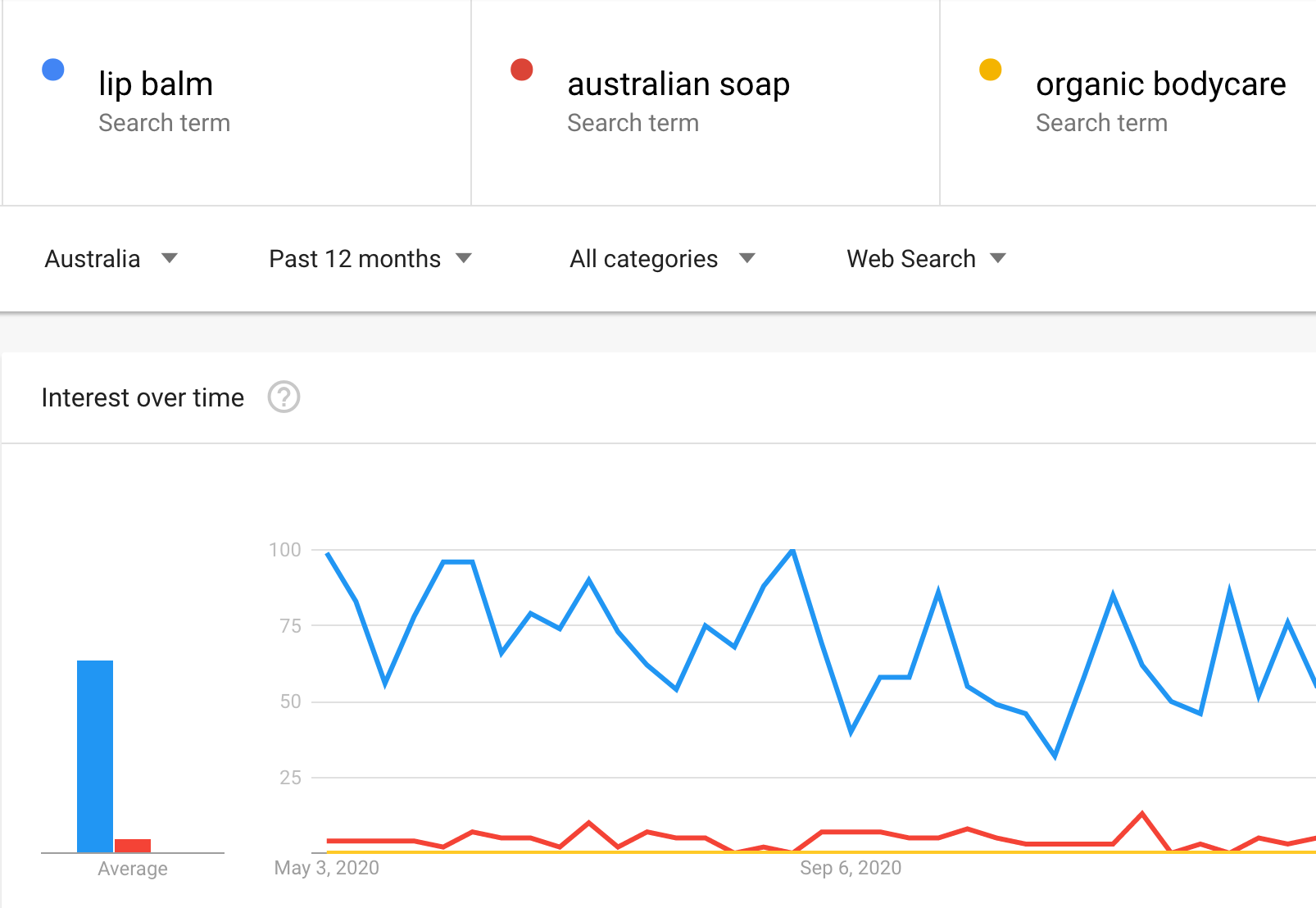 Google Trends lip balm