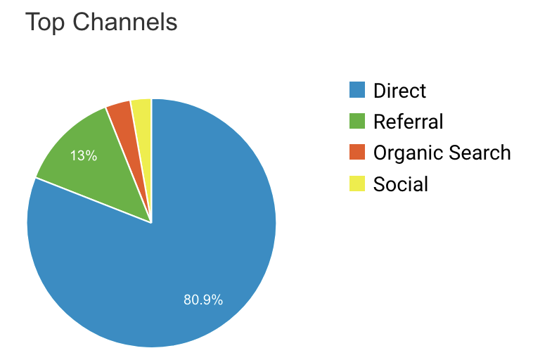 Google Analytics acquisition website visitors direct most