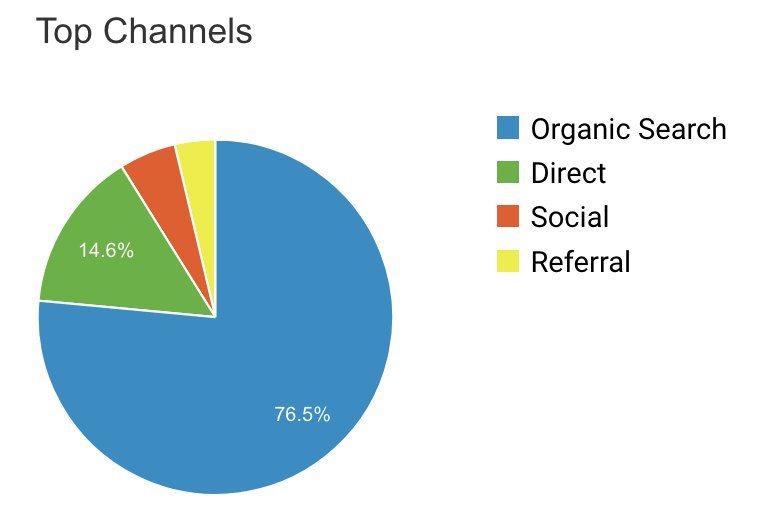 Google Analytics acquisition website visitors organic search most