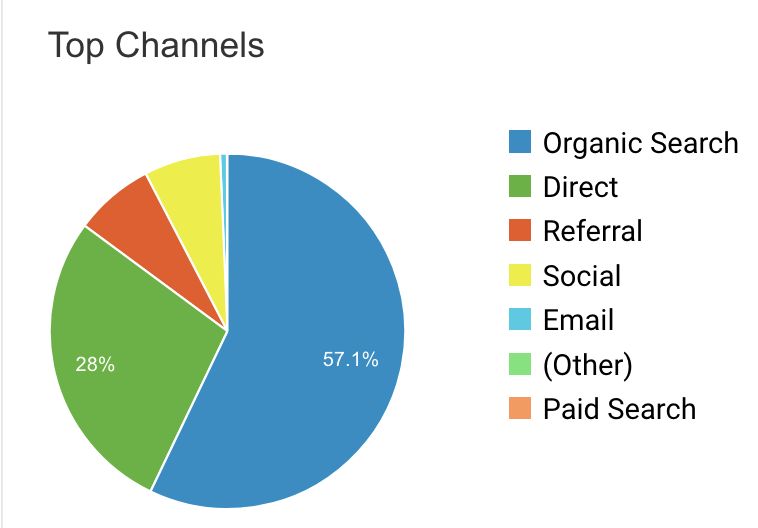 Google Analytics acquisition website visitors social high