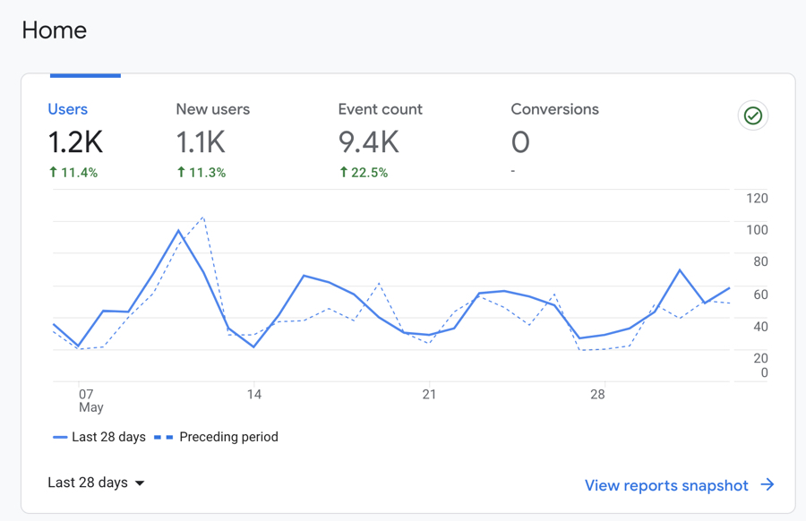 Google Analytics G4 collecting data